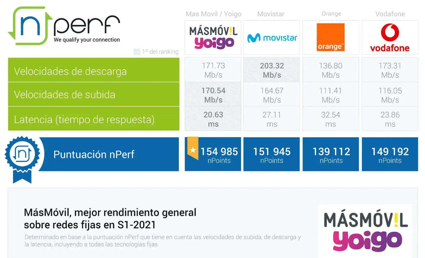 nPerf MásMóvil