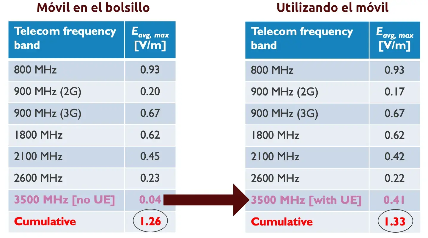 Niveles exposición al usar móvil 5G