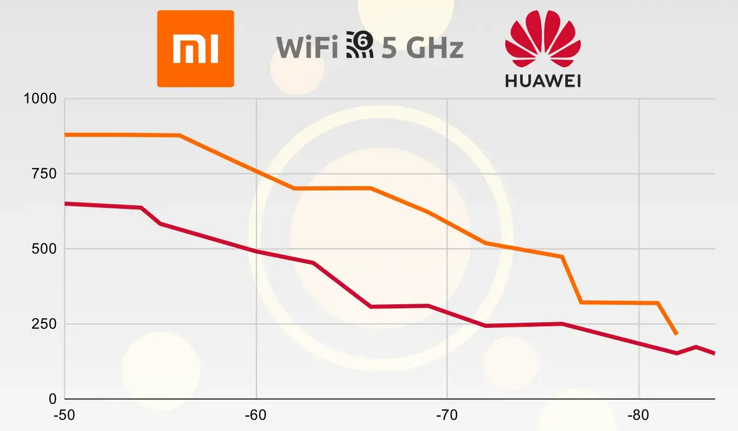 Velocidad WiFi 6 5 GHz Xiaomi vs Huawei