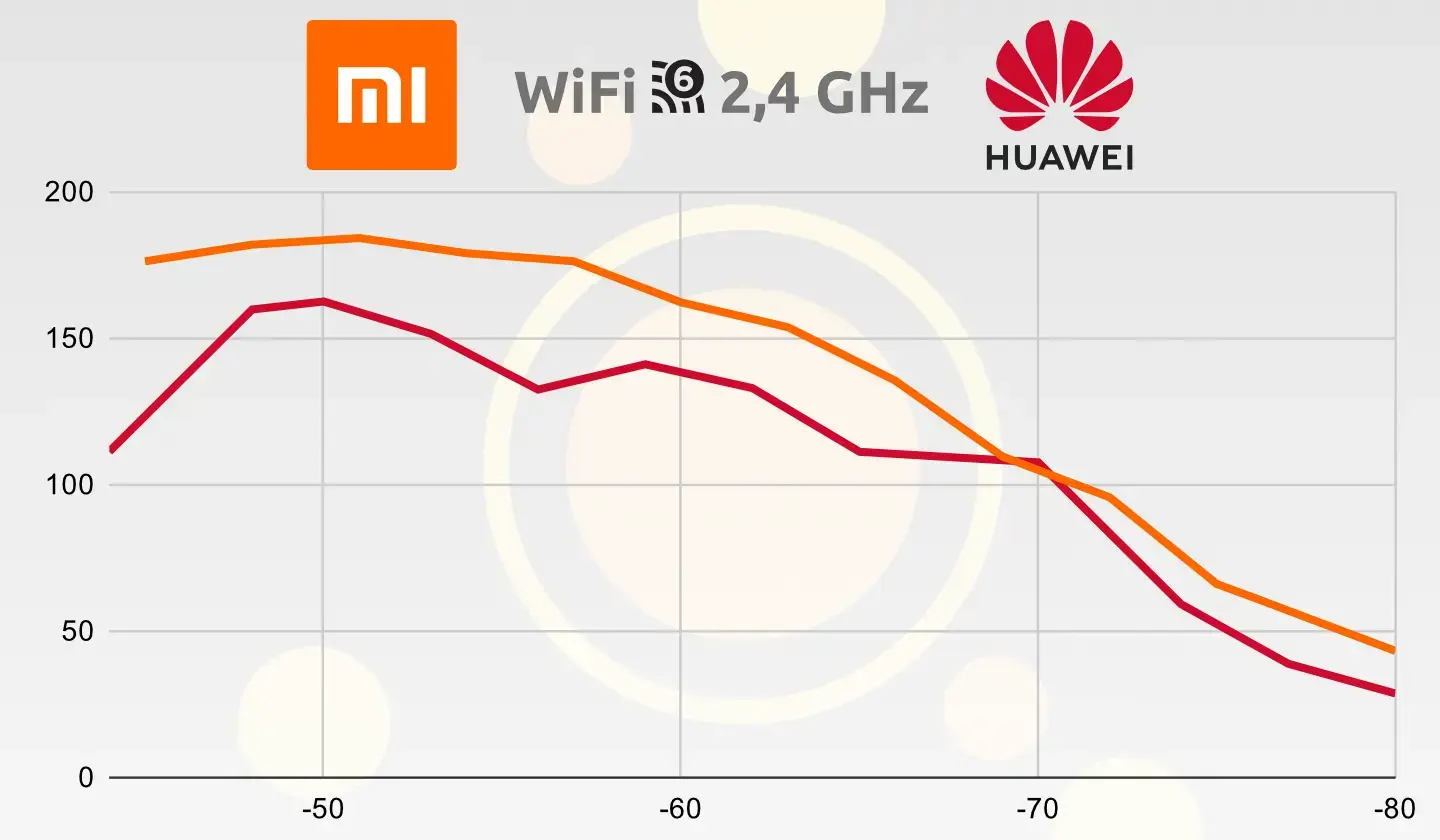 Velocidad WiFi 6 2,4 GHz Xiaomi vs Huawei.png