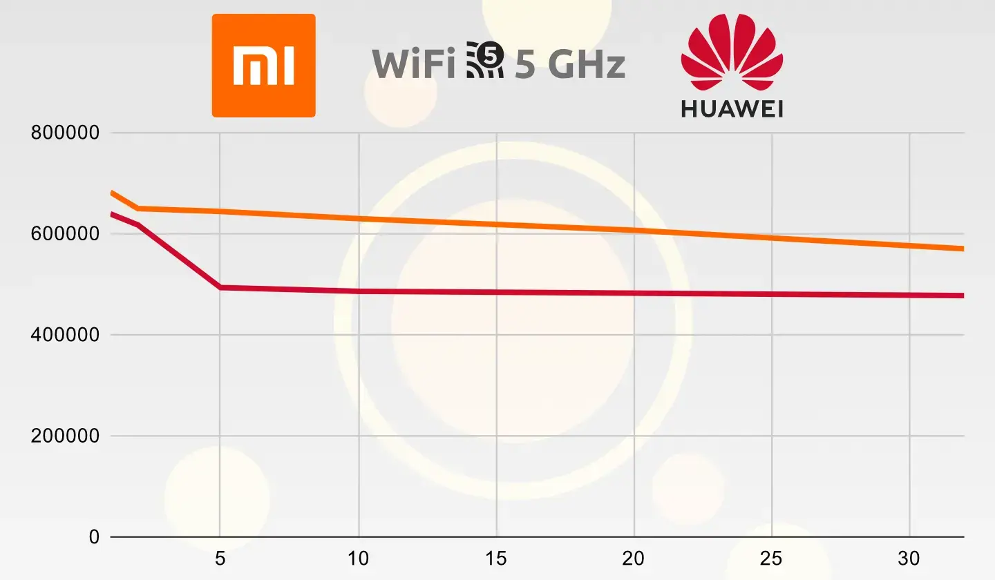 Velocidad 32 clientes Xiaomi vs Huawei.png