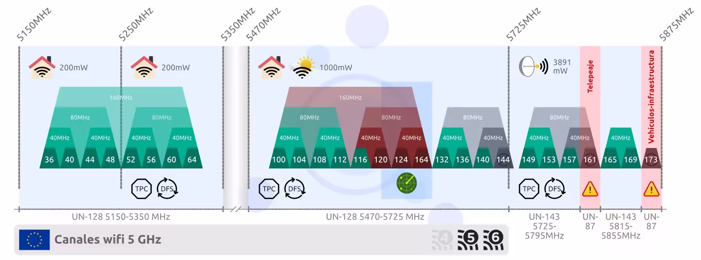 5 GHZ