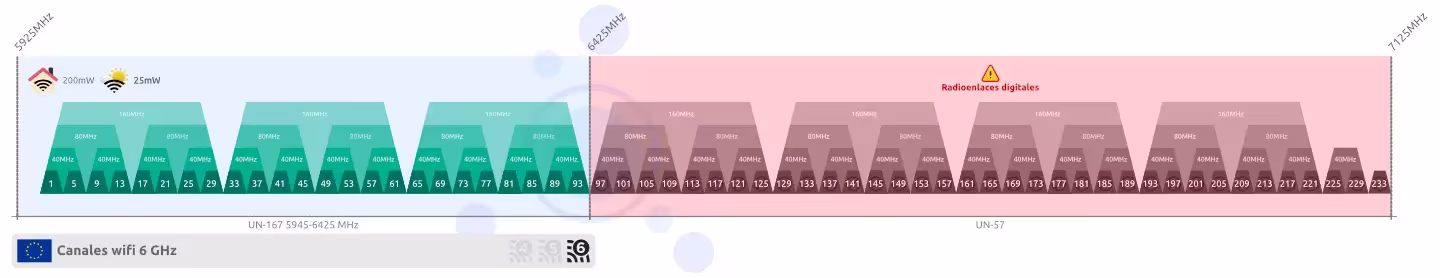6 GHz
