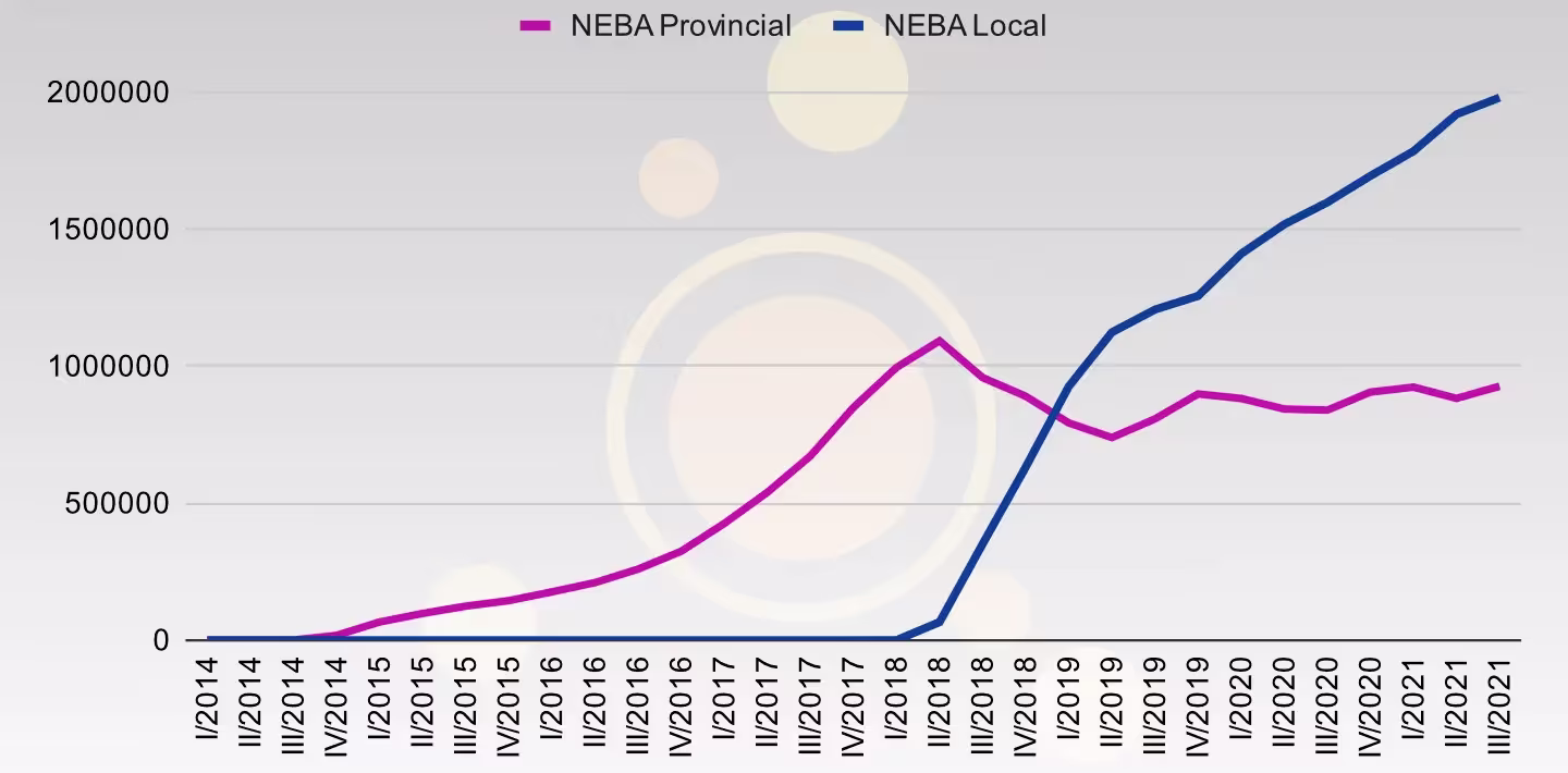 Evolución NEBA Provincial y NEBA Local