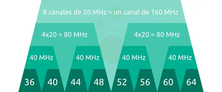 Anchos de canal wifi