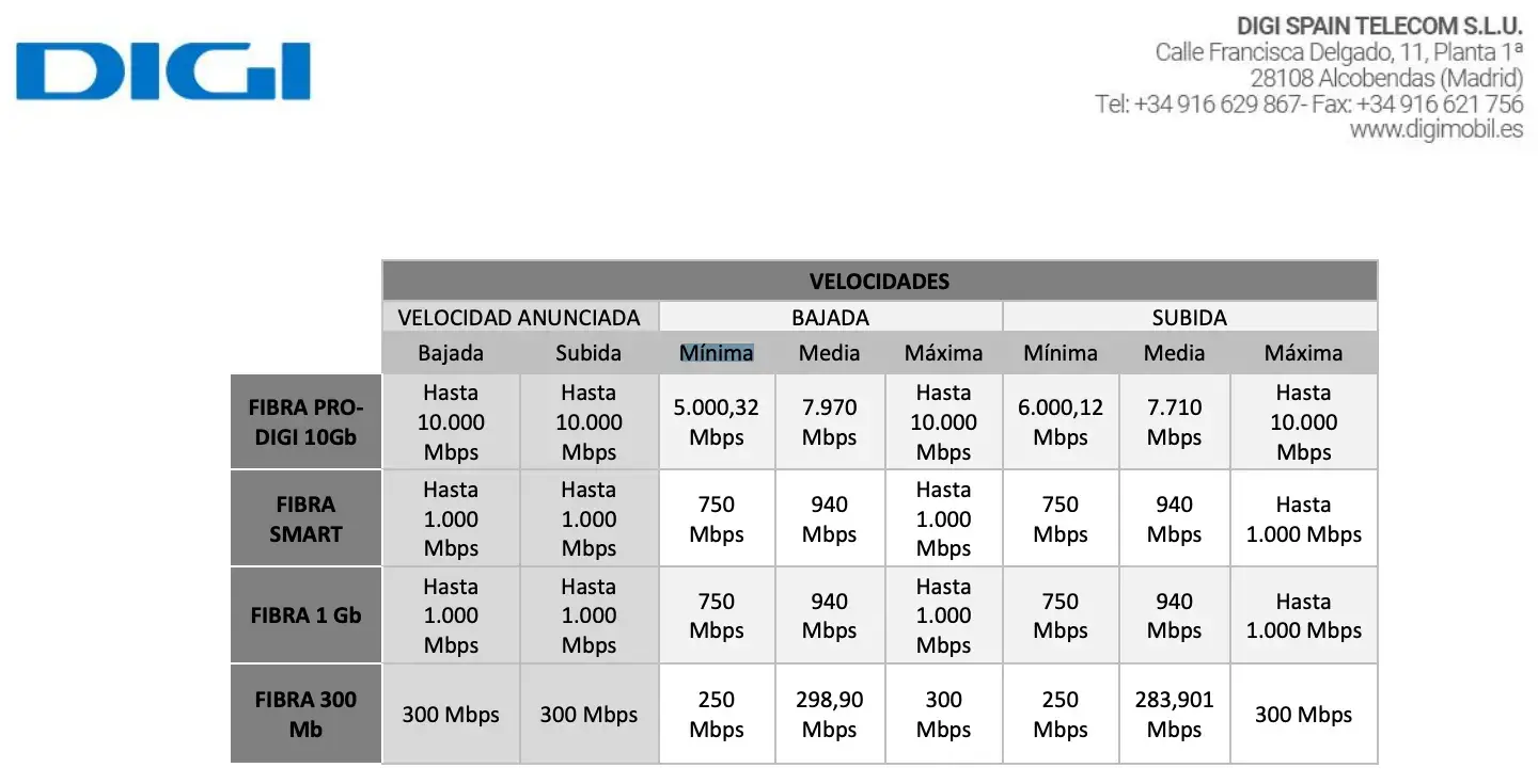 Velocidades Digi en contrato