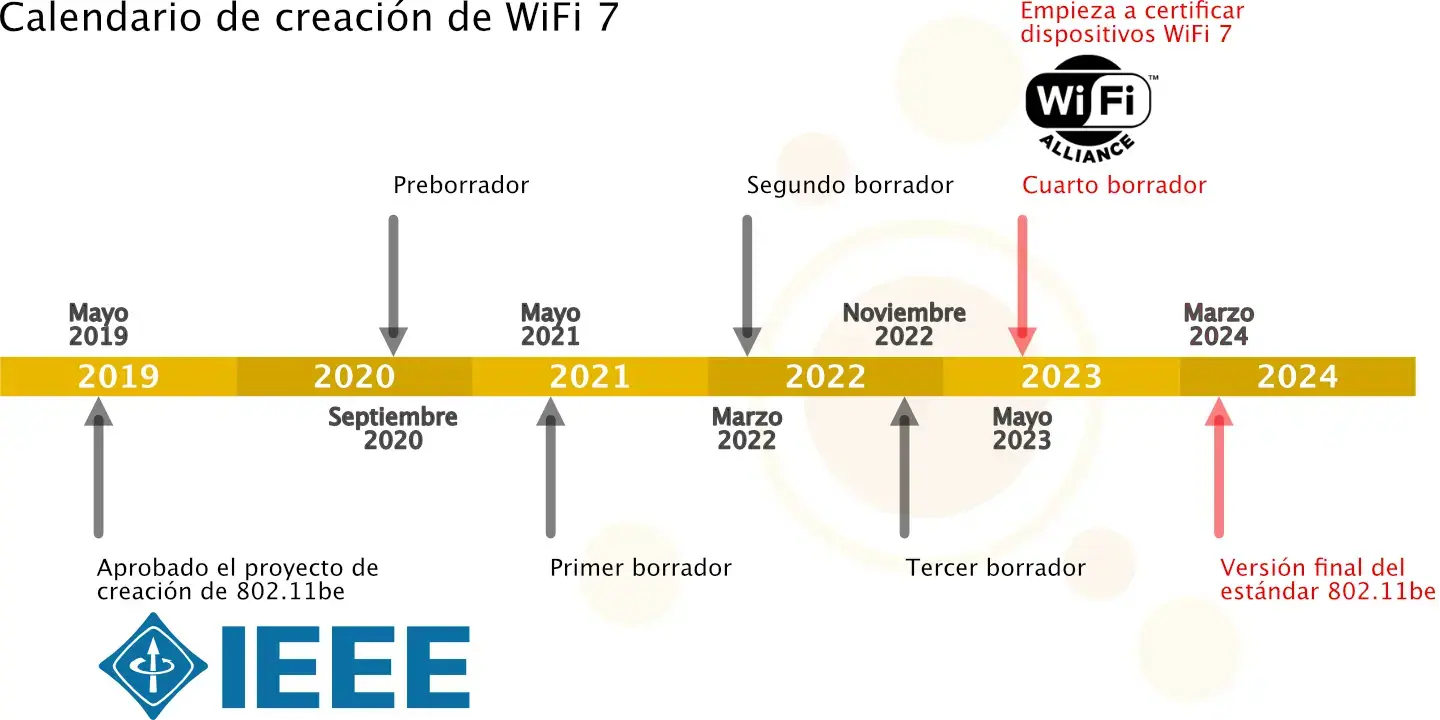 Calendario WiFi 7