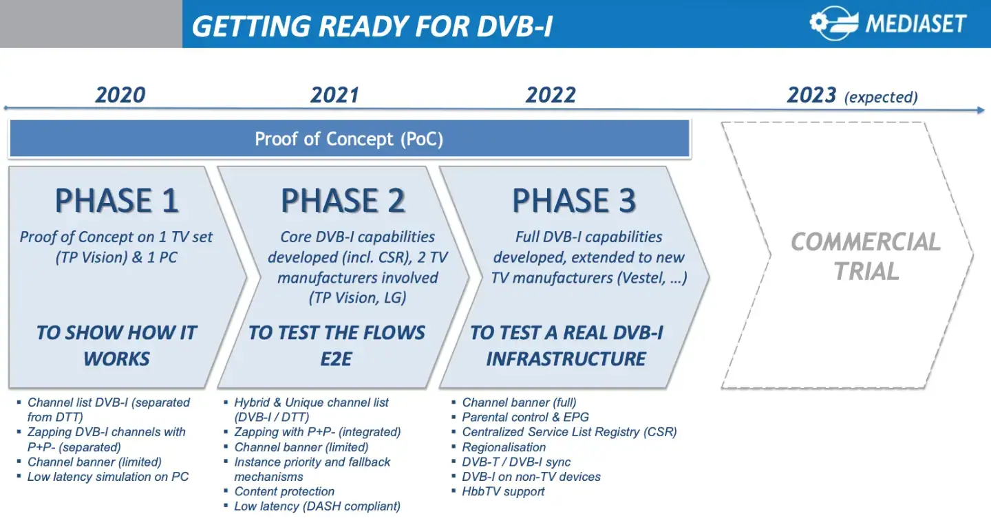 Calendario DVB-I Mediaset