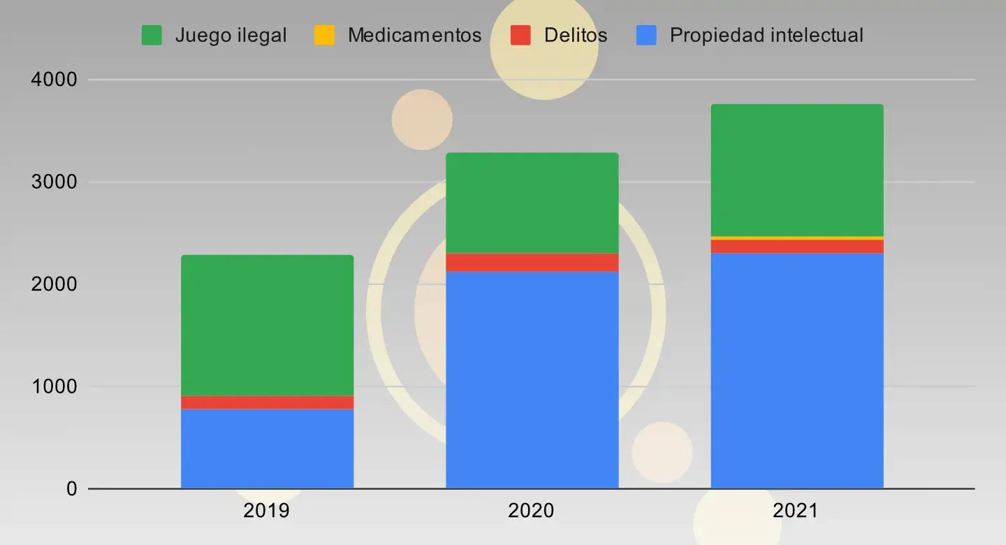 Evolución bloqueo webs