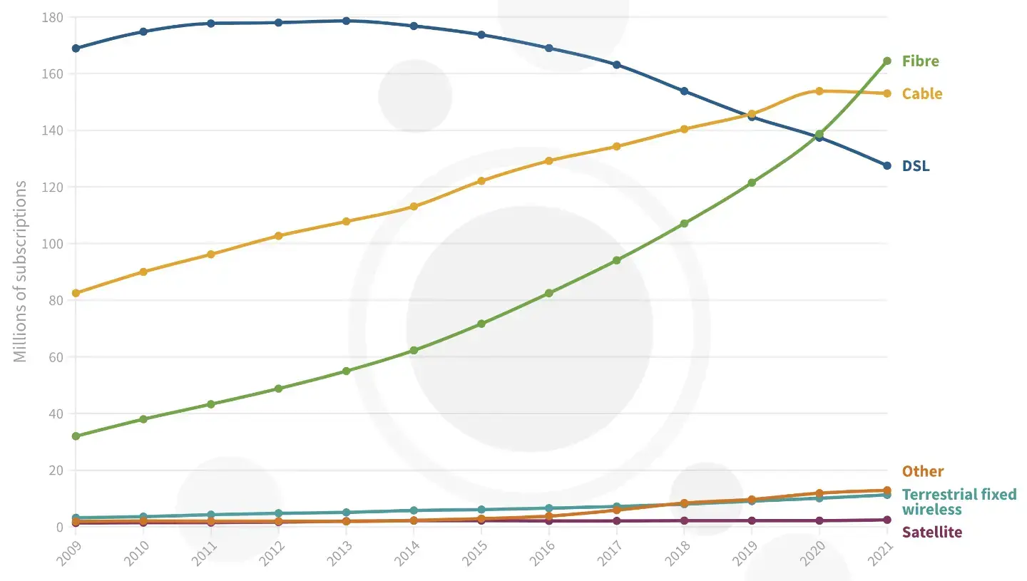 Evolución fibra OCDE