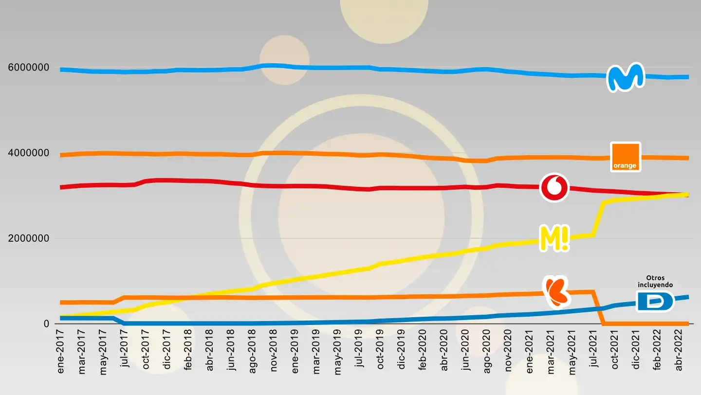 Evolución clientes fibra de Movistar, Orange, Vodafone, MásMóvil y Digi