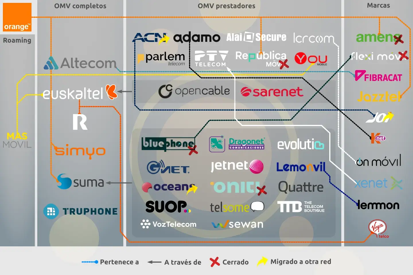 OMV en red Orange