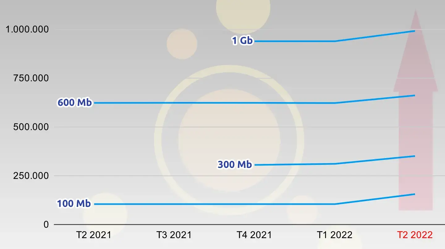 Evolución velocidad media fibra Movistar