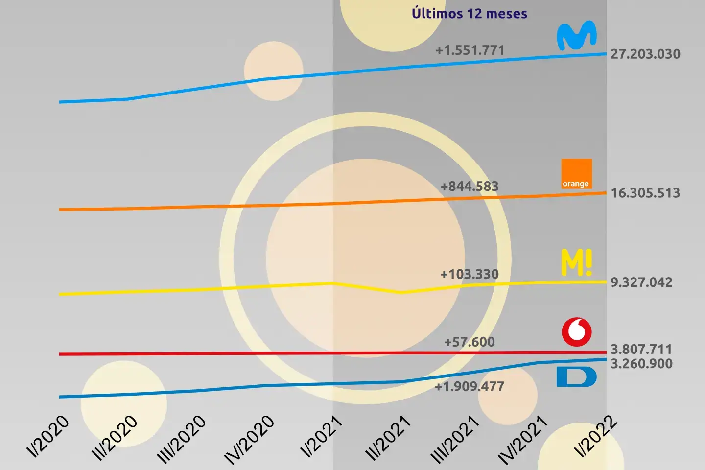 Evolución despliegue FTTH de Movistar, Orange, Vodafone, MásMóvil y Digi