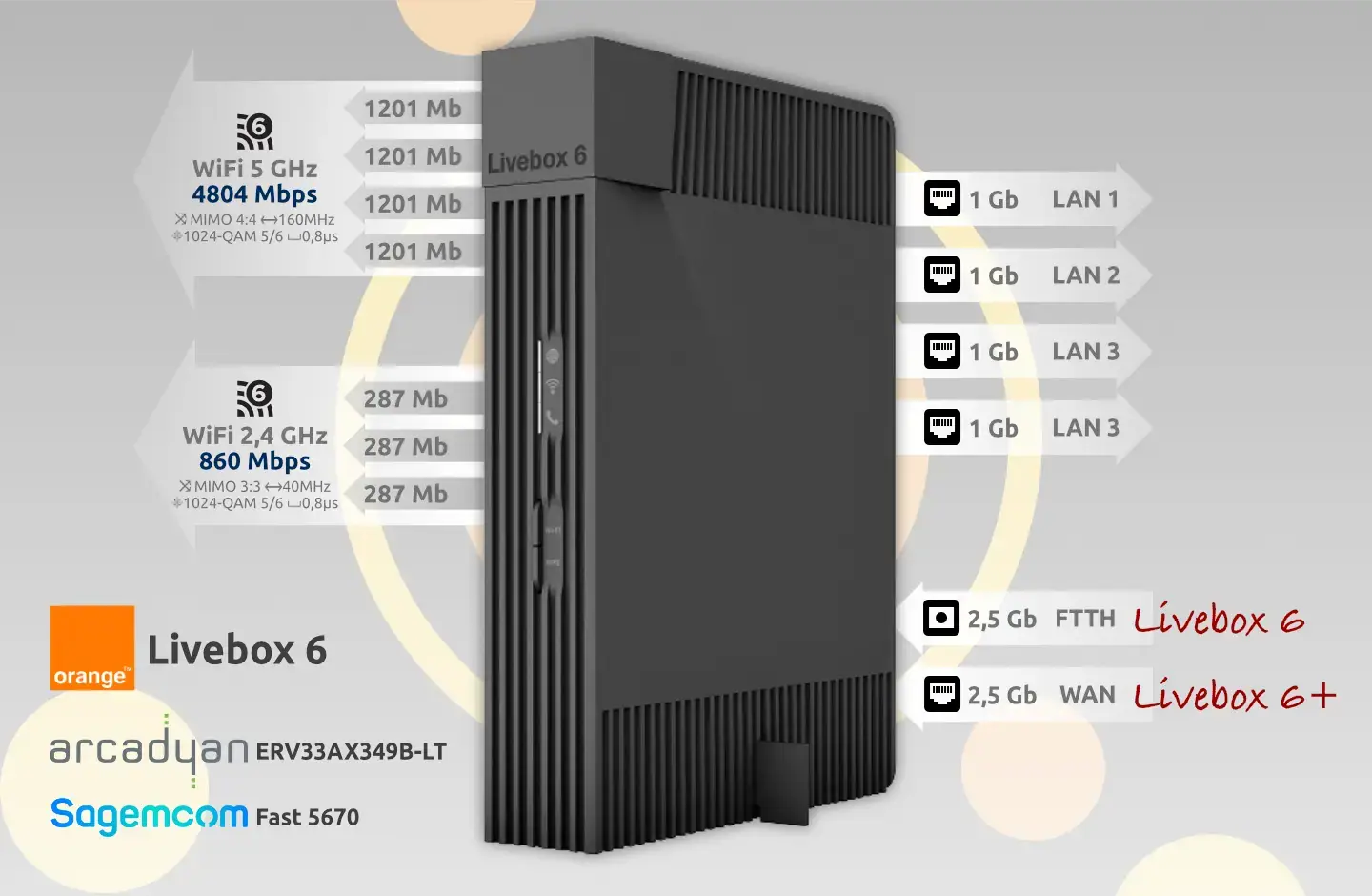 Router Orange FTTH GPON Livebox 6