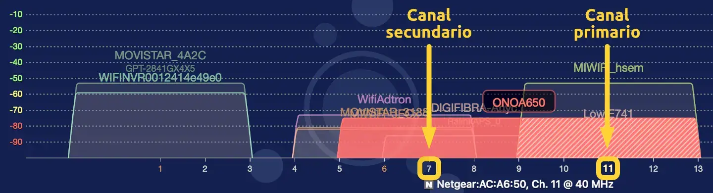 Canal 40MHz en 2,4GHz