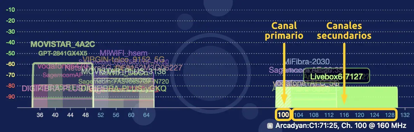 Canal 160MHz e 5GHz