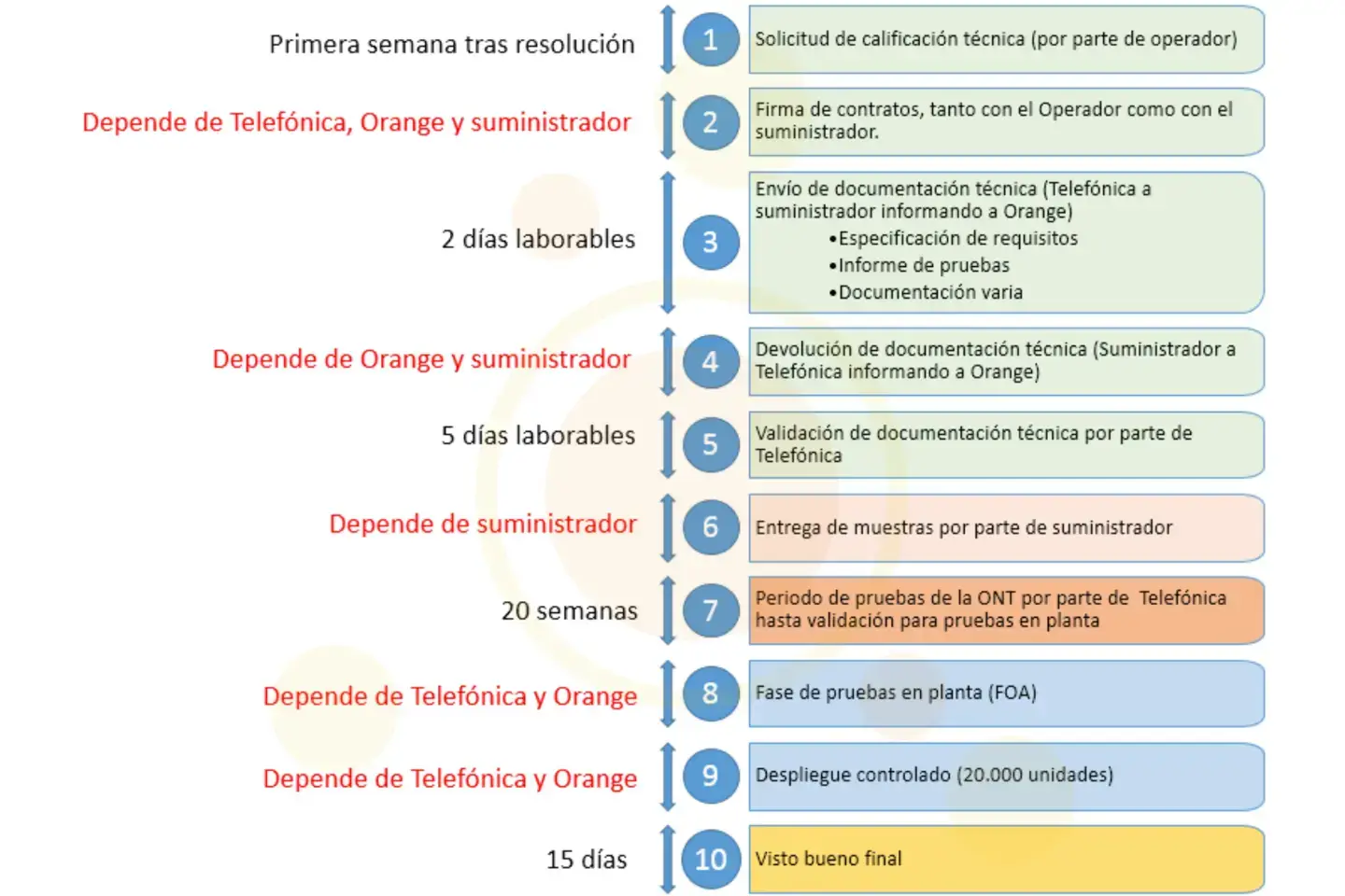 Proceso de homologación de ONT