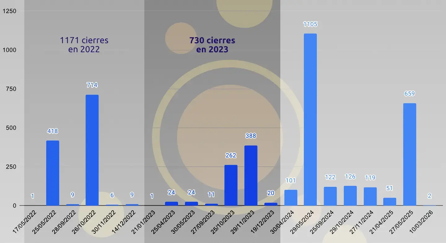 Gráfica evolución del cierre de centrales