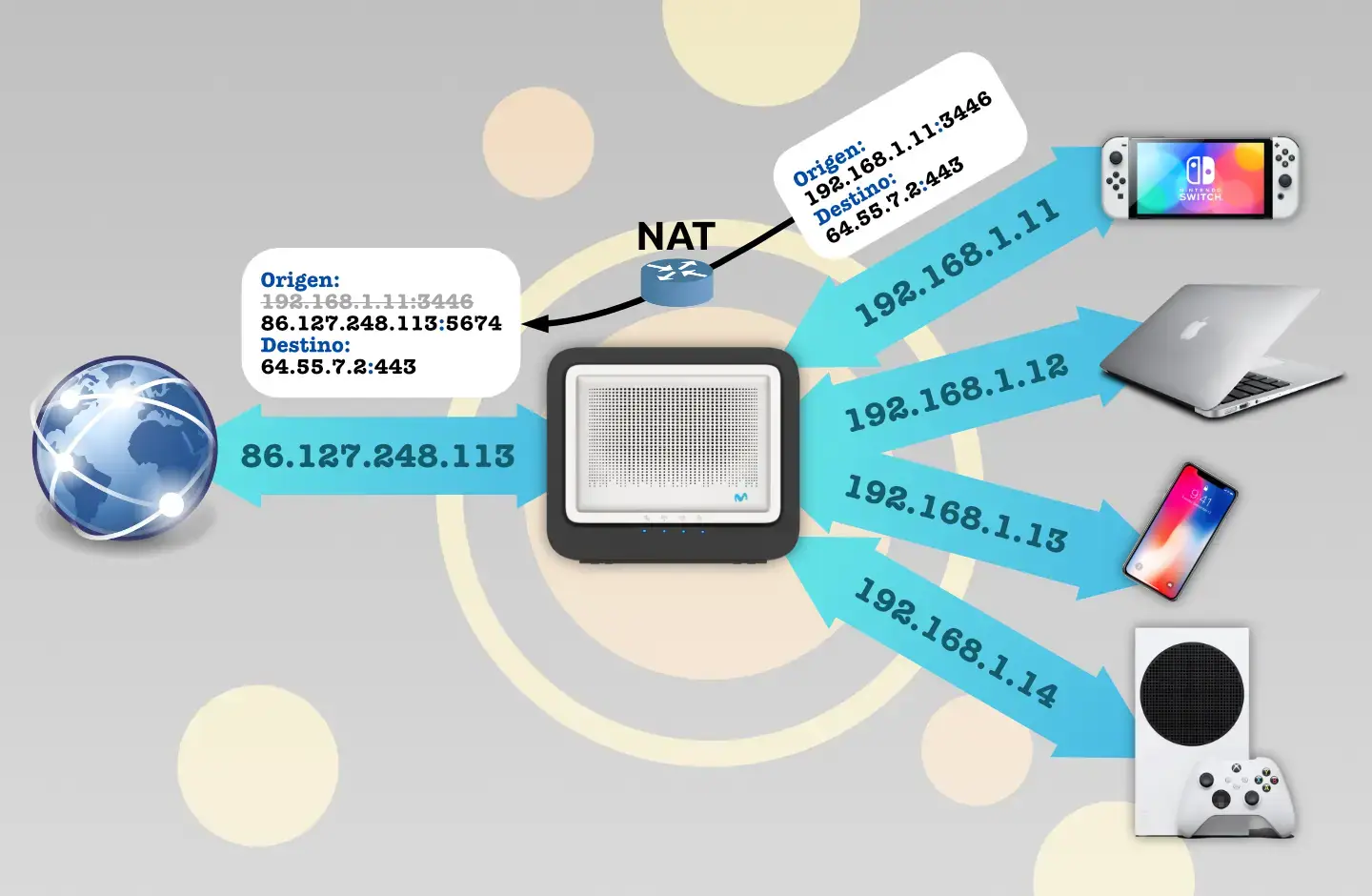 Router NAT dispositivos clientes