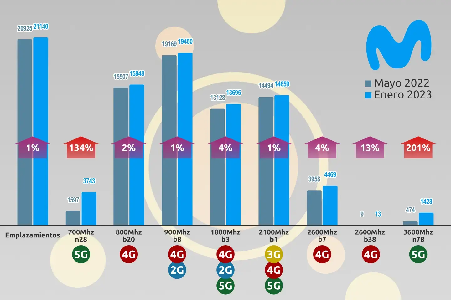 Antenas Movistar bandas 2022 vs 2023