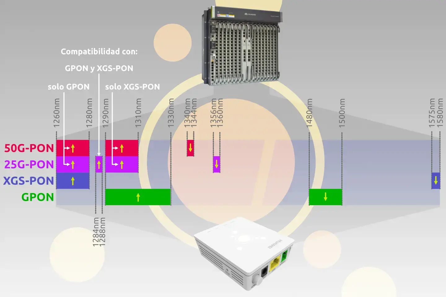 Espectro longitud de onda fibra 50G-PON 25G-PON XGS-PON GPON