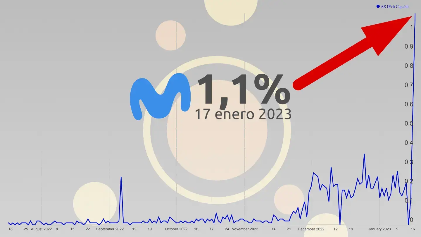 Porcentaje clientes IPv6 Movistar