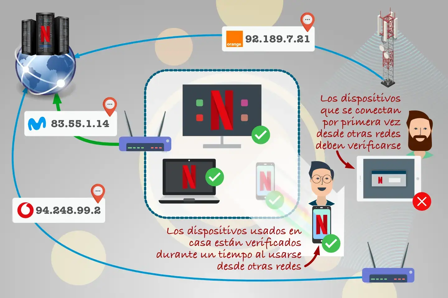 Cuentas compartidas Netflix