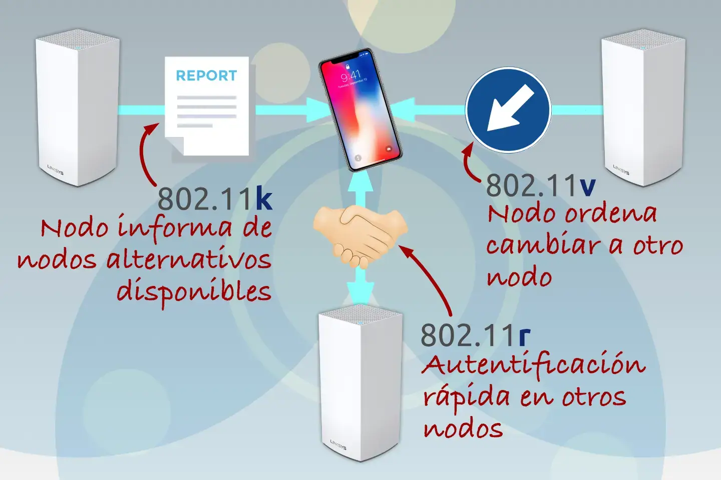 Protocolos para el roaming wifi