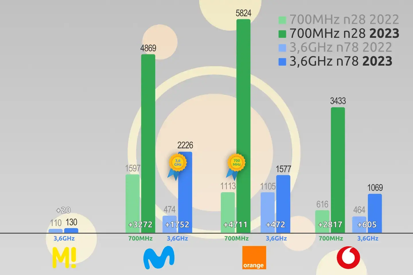 Antenas 5G operadoras 2022 vs 2023