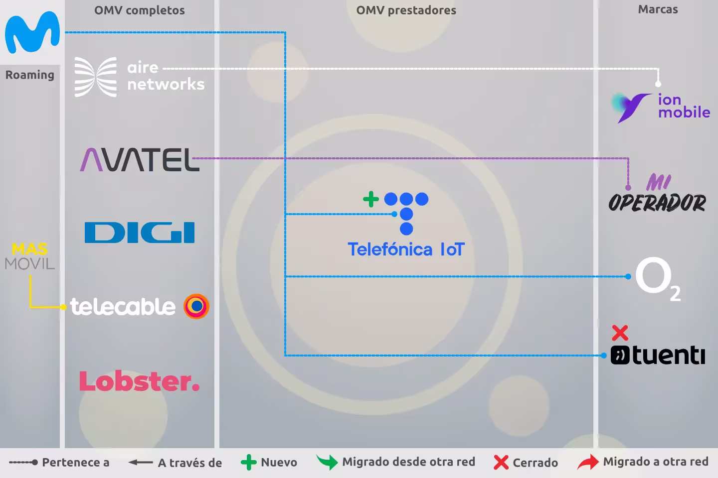 OMV Movistar