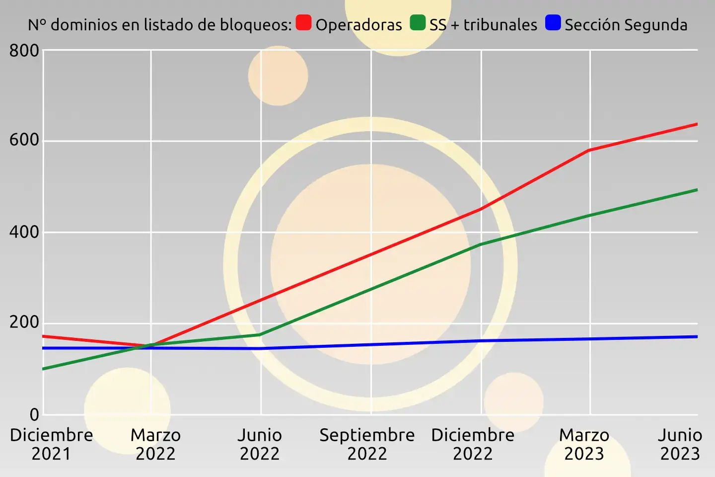 Dominios en listado bloqueos operadoras, Sección Segunda y Wipo Alert