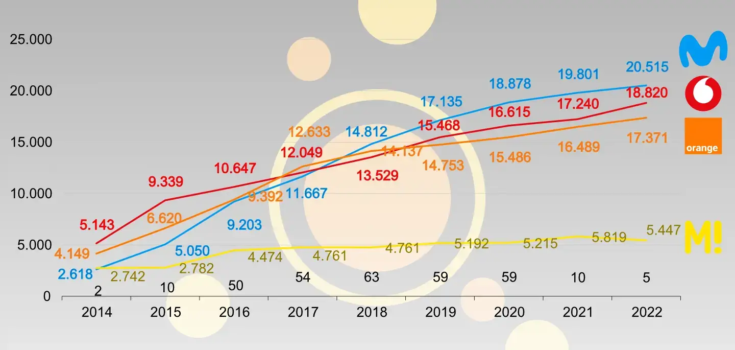 Evolución antenas 4G