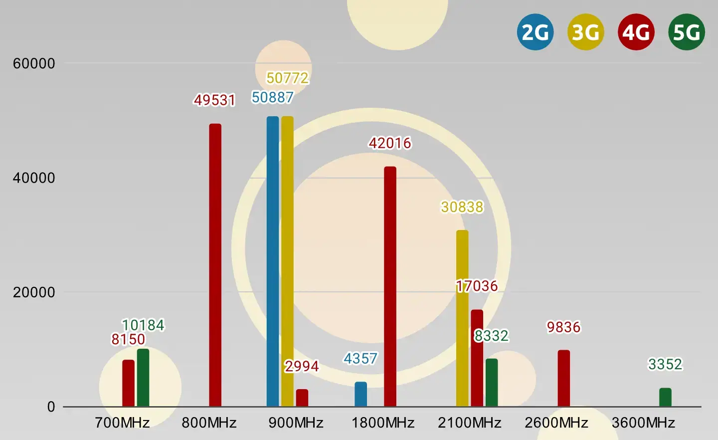 Cantidad antenas móviles por banda 2022