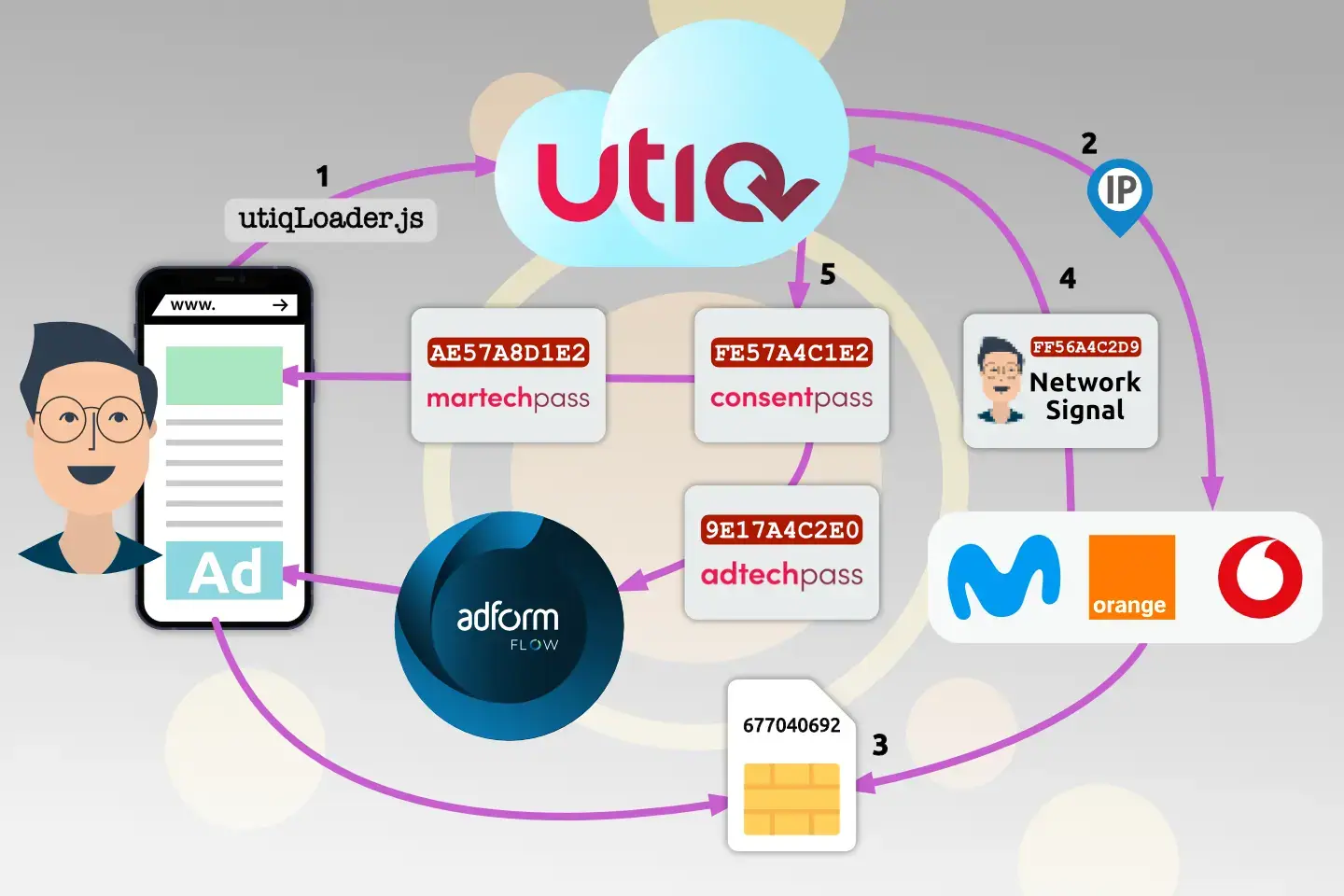 Utiq Consentpass Martechpass Adtechpass