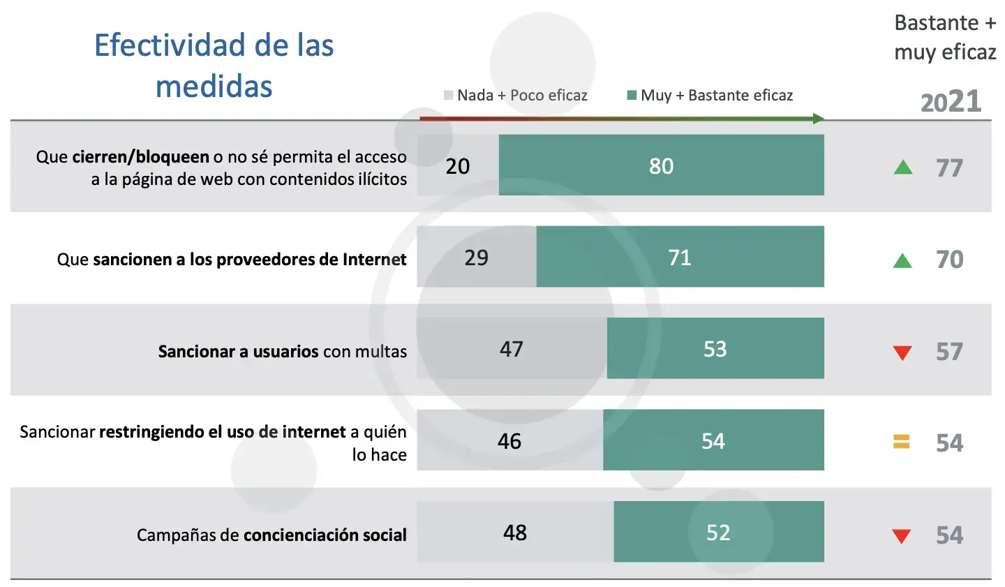 Efectividad medidas