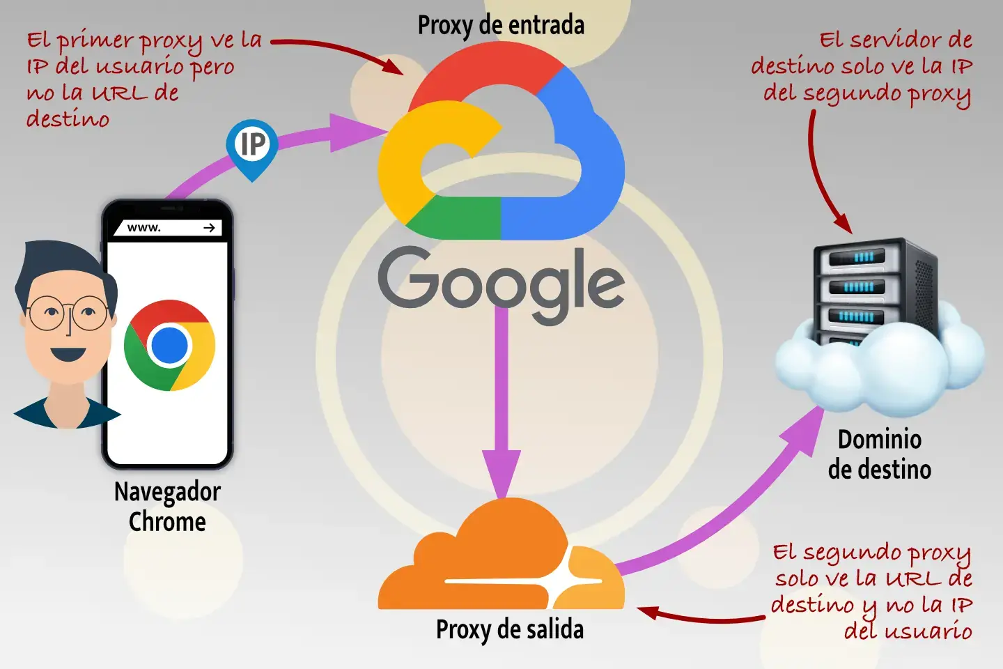 Google Privacy Sandbox IP Protection