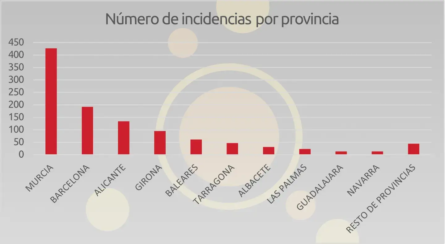 Incidencias ocupación MARCO por provincia