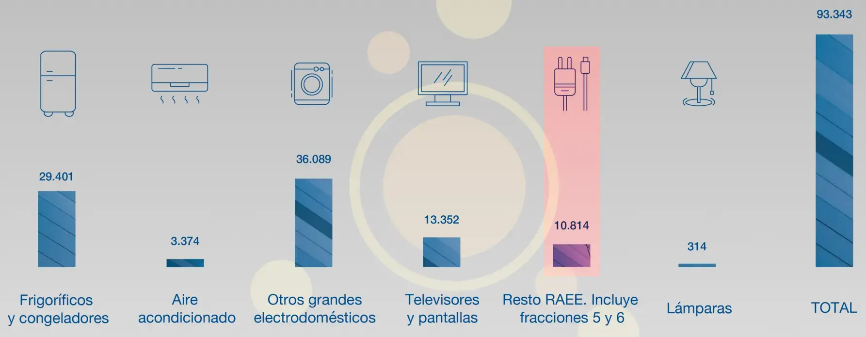 Toneladas de RAEE 2022