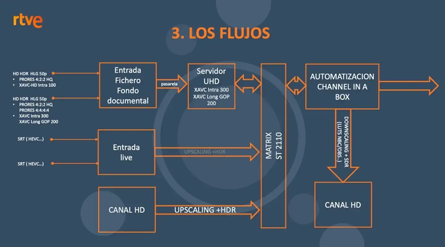 Flujos