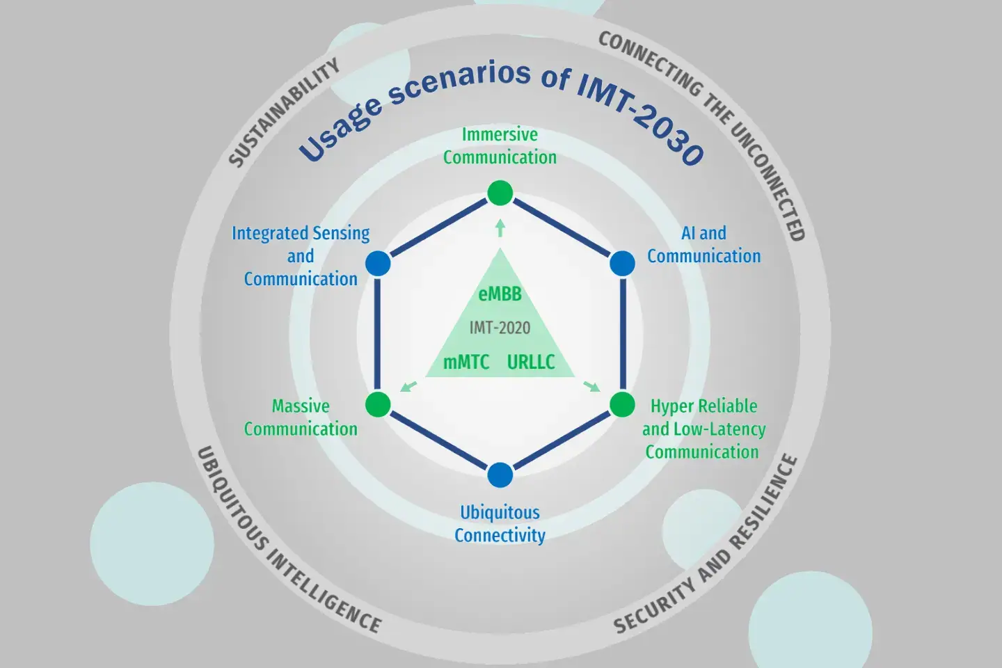 Casos de uso IMT-2030