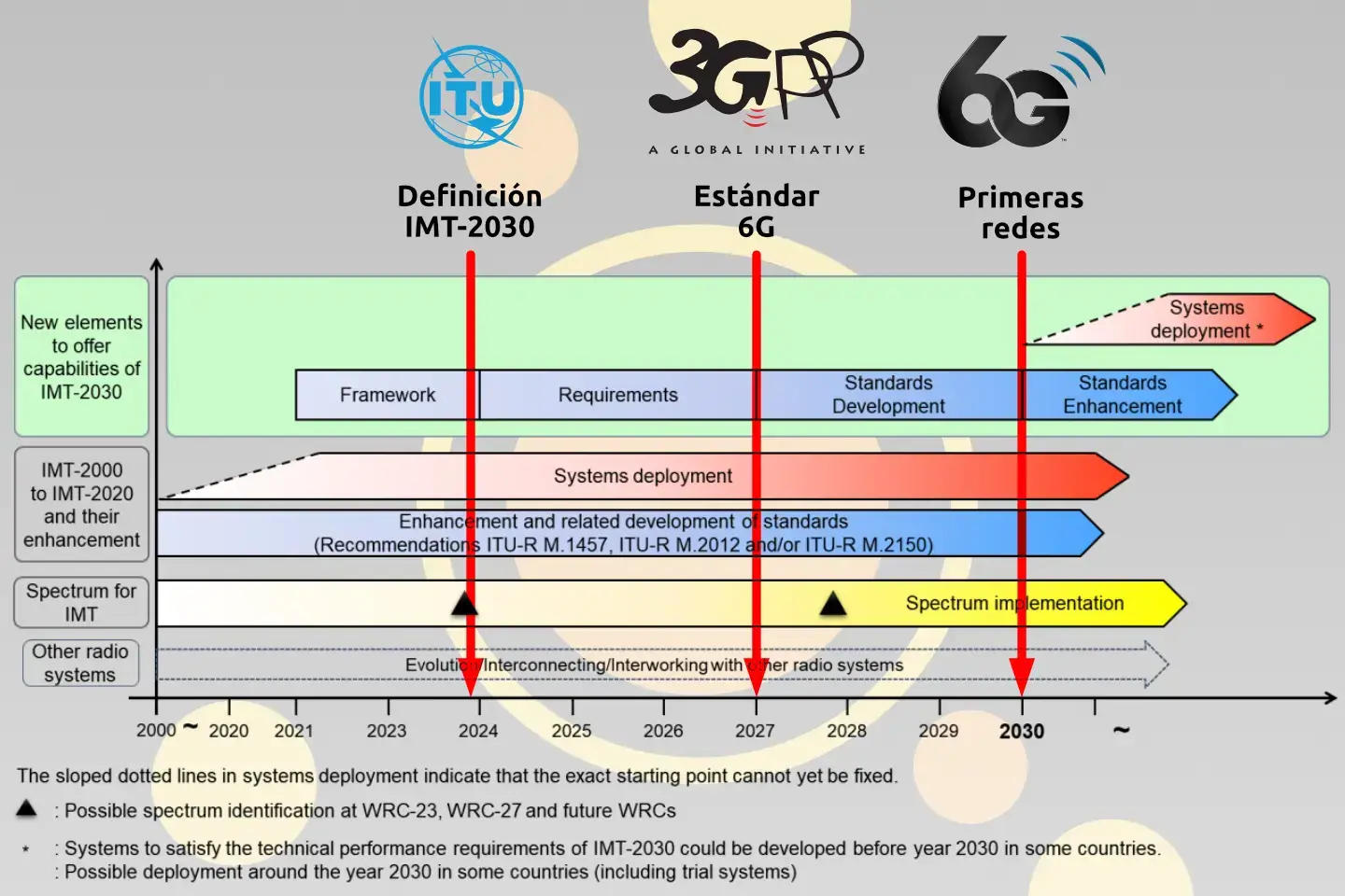 Llegada del 6G IMT-2030