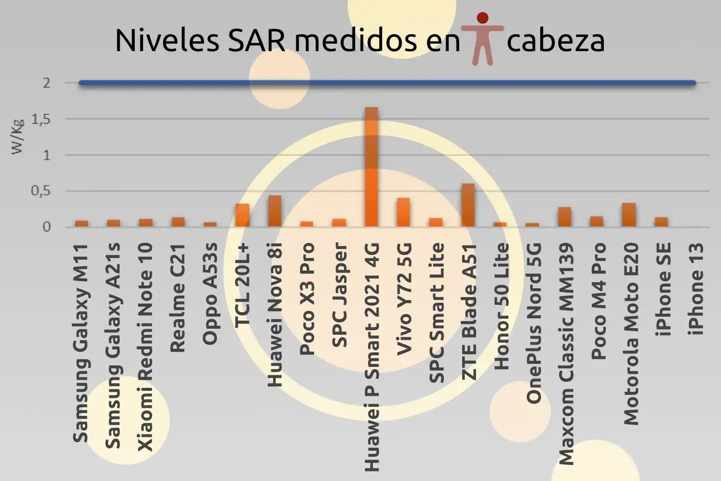 Niveles SAR cabeza SETELECO