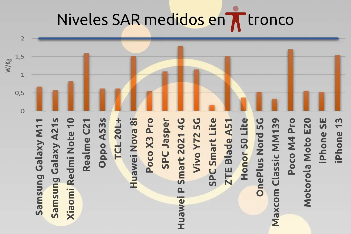 Niveles SAR tronco SETELECO