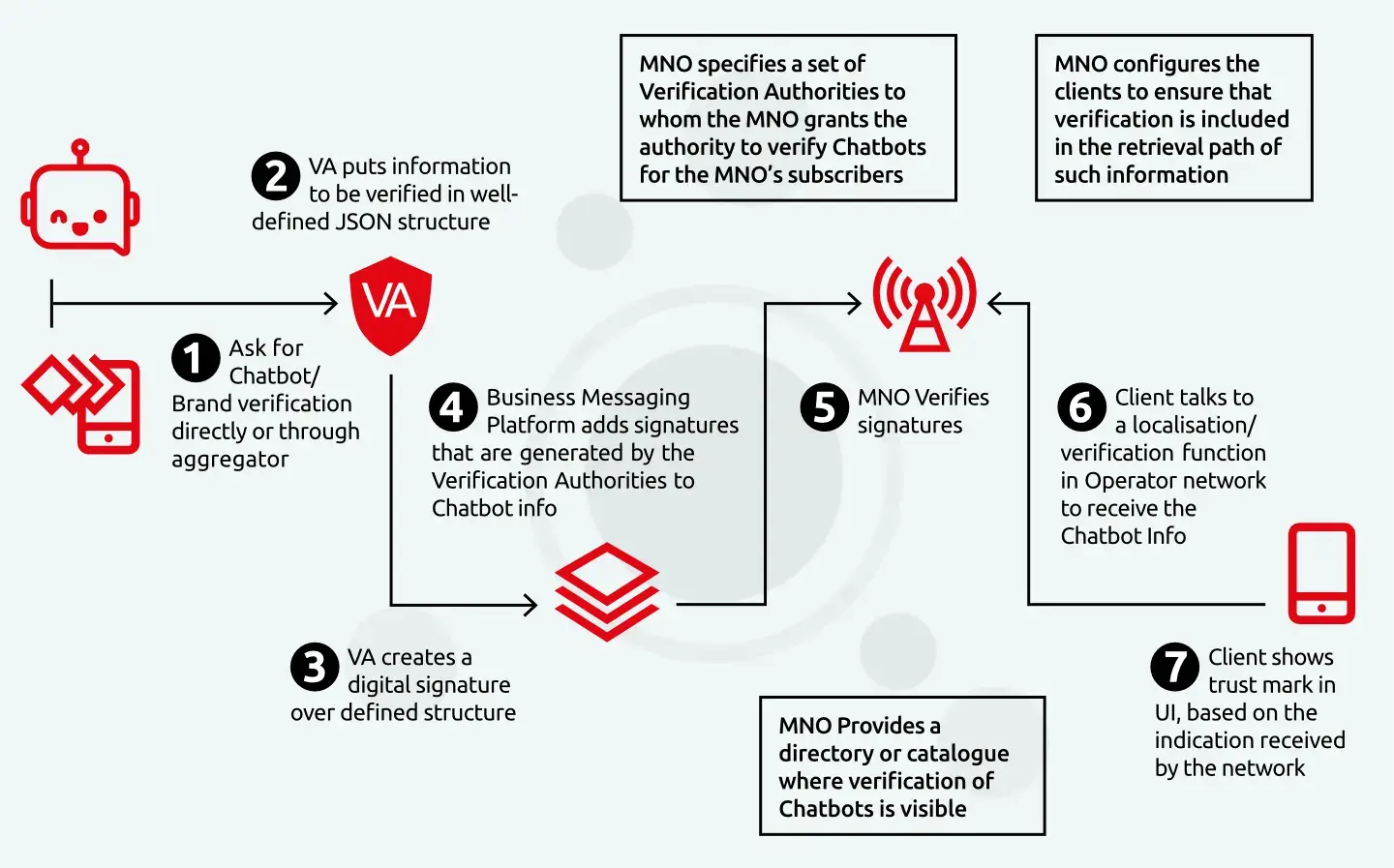 Verificación de mensajes RCS