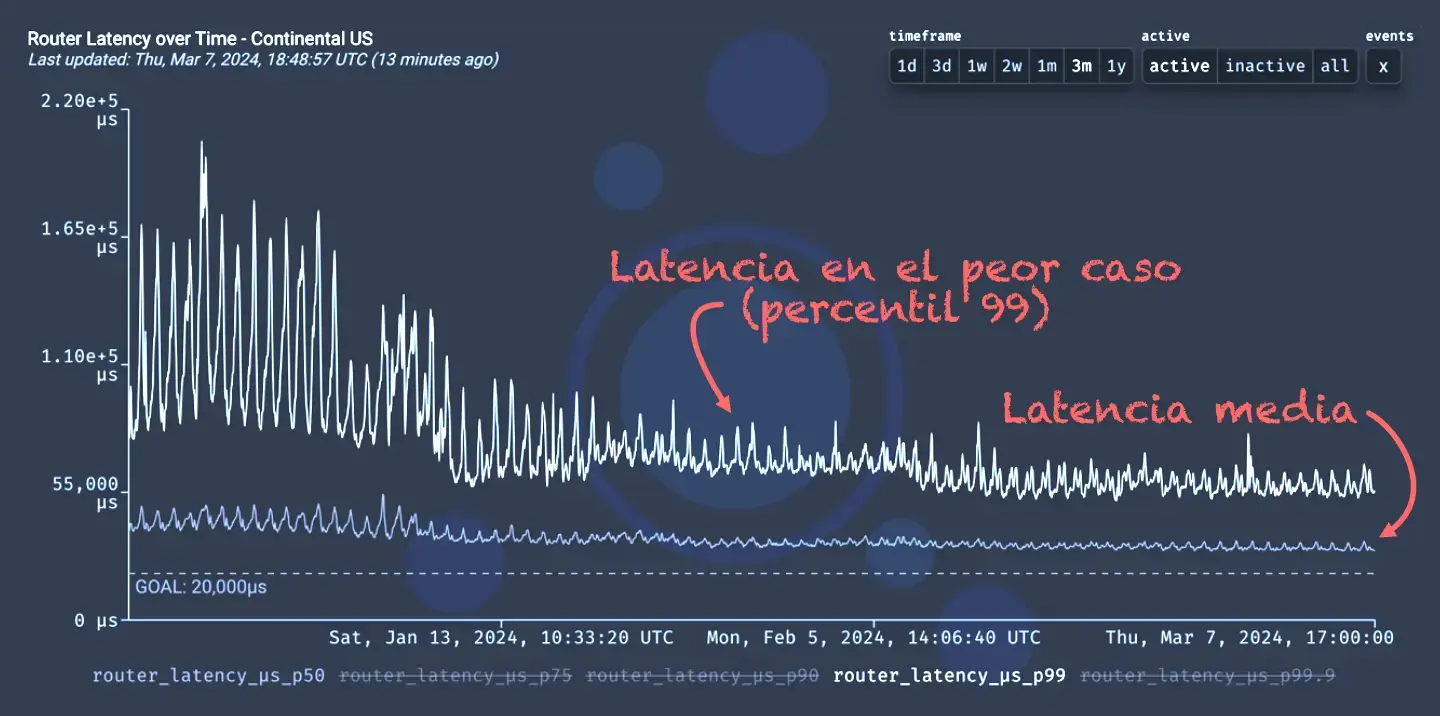 Evolución latencia Starlink