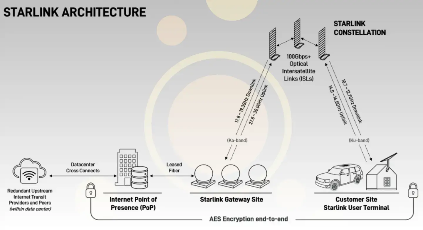Arquitectura de la red Starlink