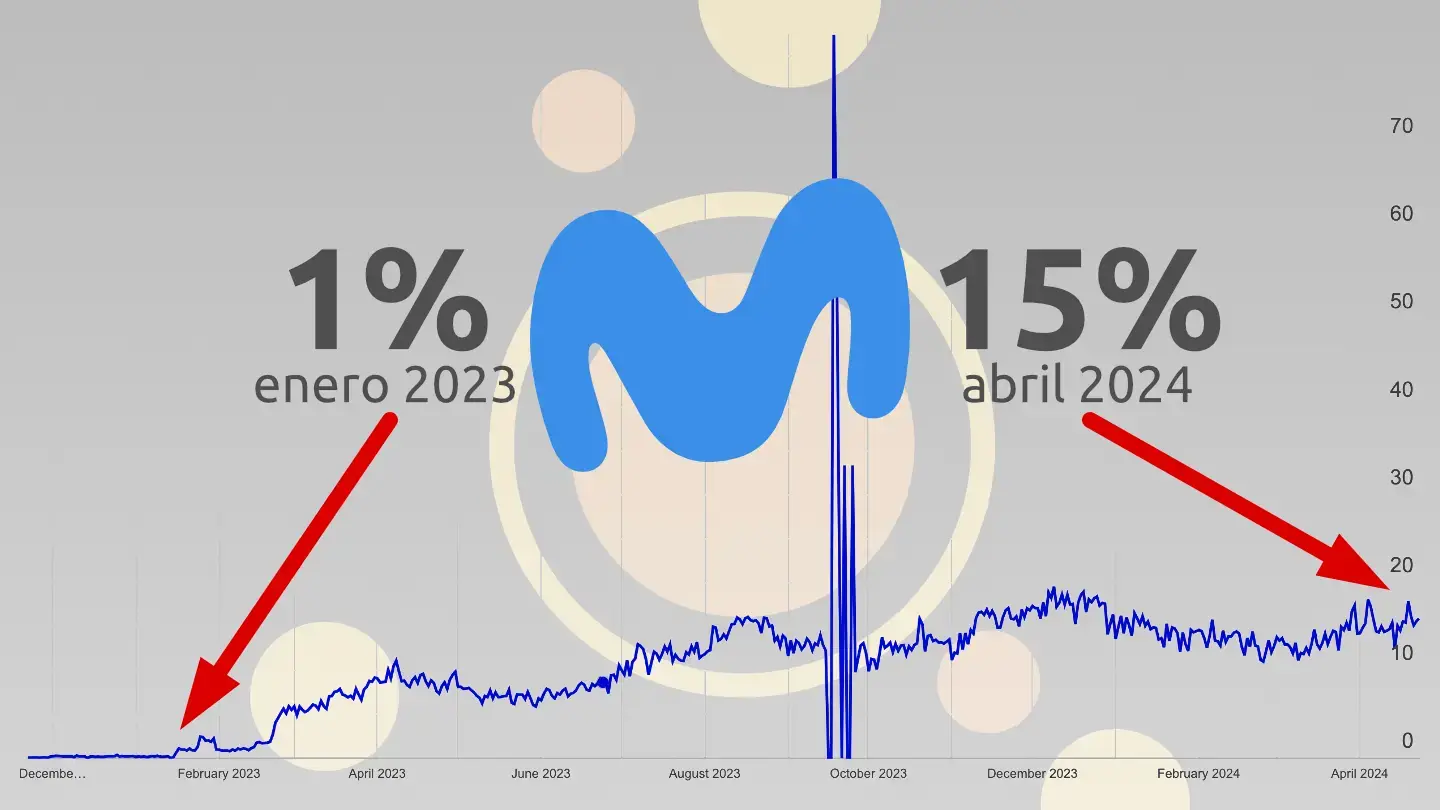 Gráfica evolución adopción IPv6 Movistar