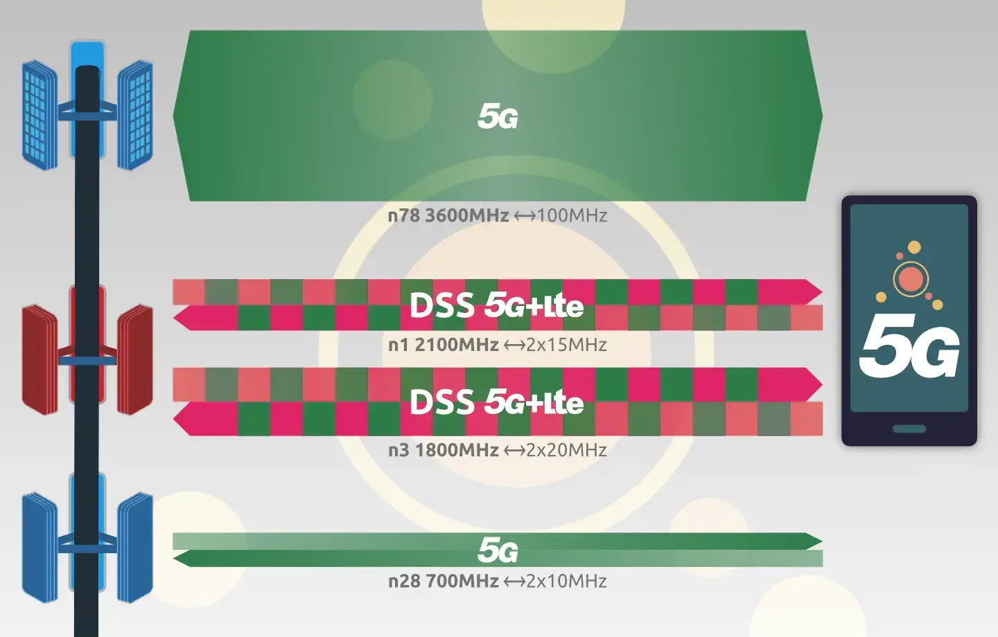 Bandas frecuencias móviles 5G y DSS