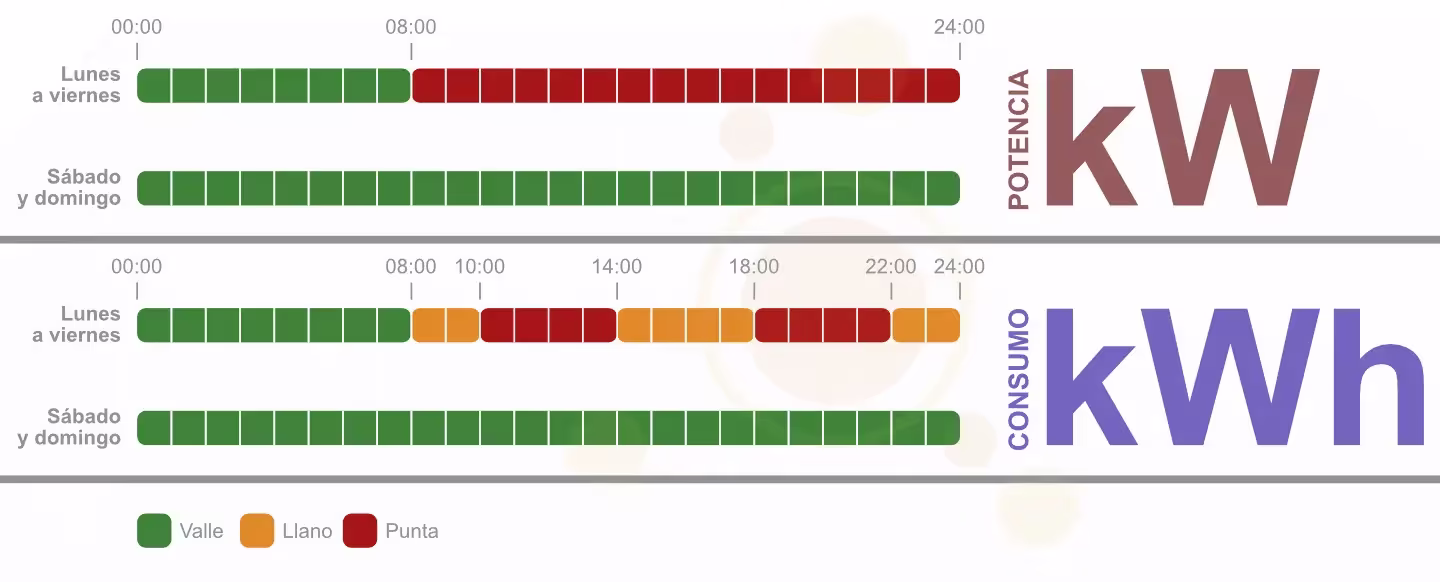 Tramos horarios electricidad